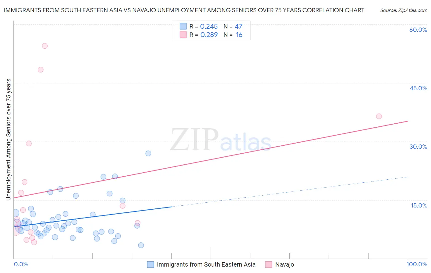 Immigrants from South Eastern Asia vs Navajo Unemployment Among Seniors over 75 years