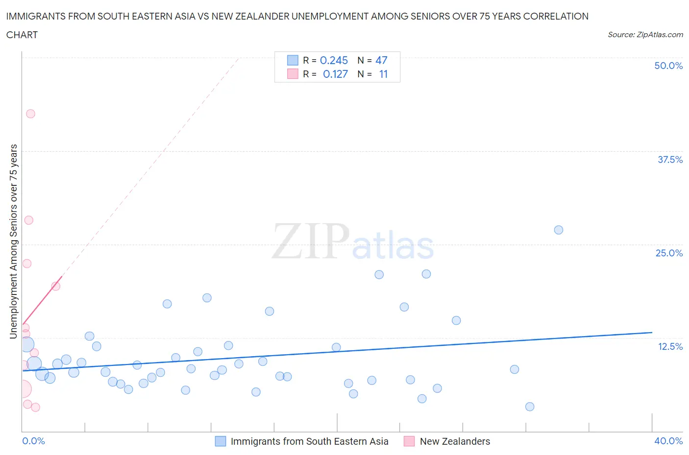 Immigrants from South Eastern Asia vs New Zealander Unemployment Among Seniors over 75 years