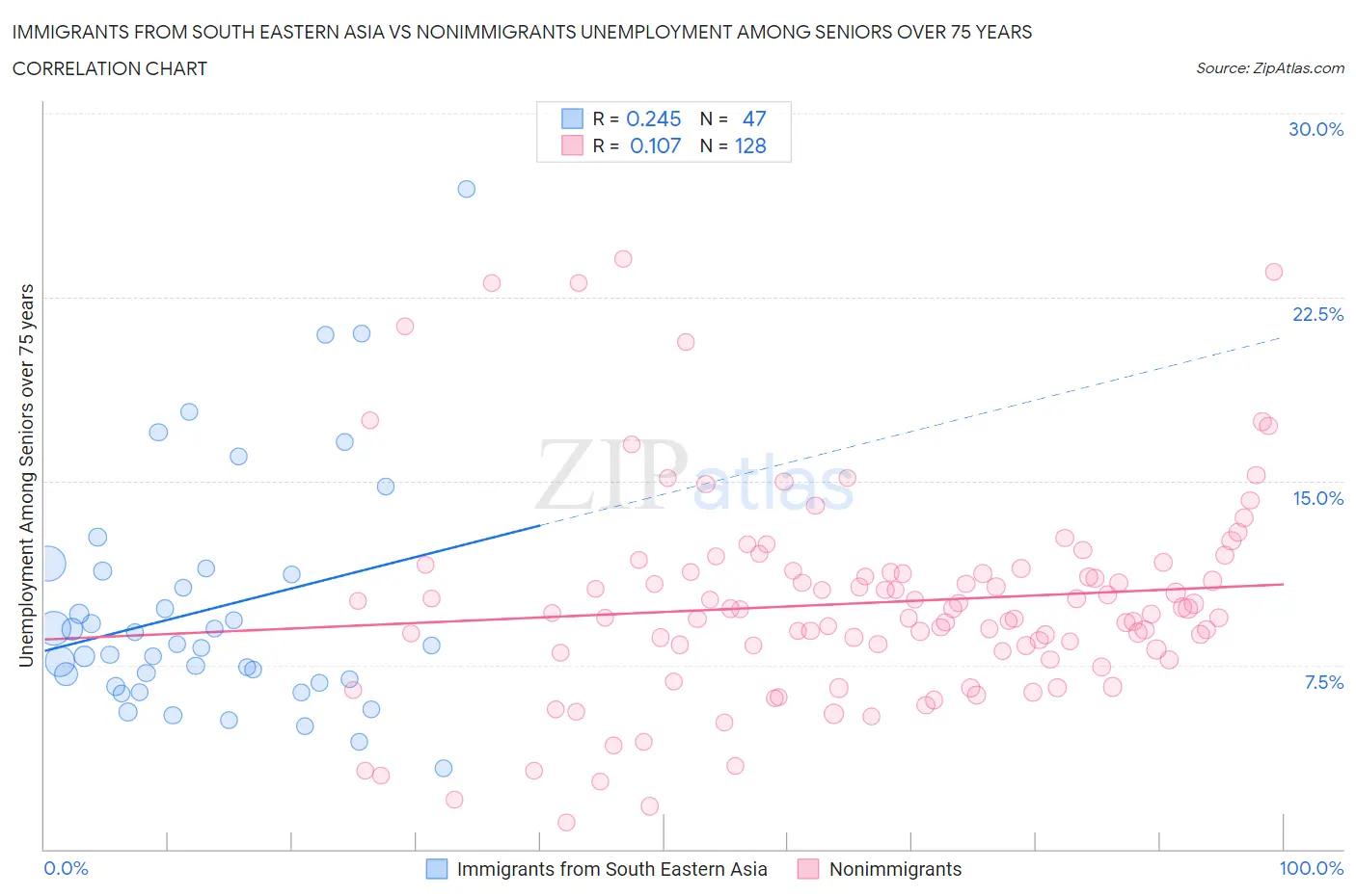 Immigrants from South Eastern Asia vs Nonimmigrants Unemployment Among Seniors over 75 years