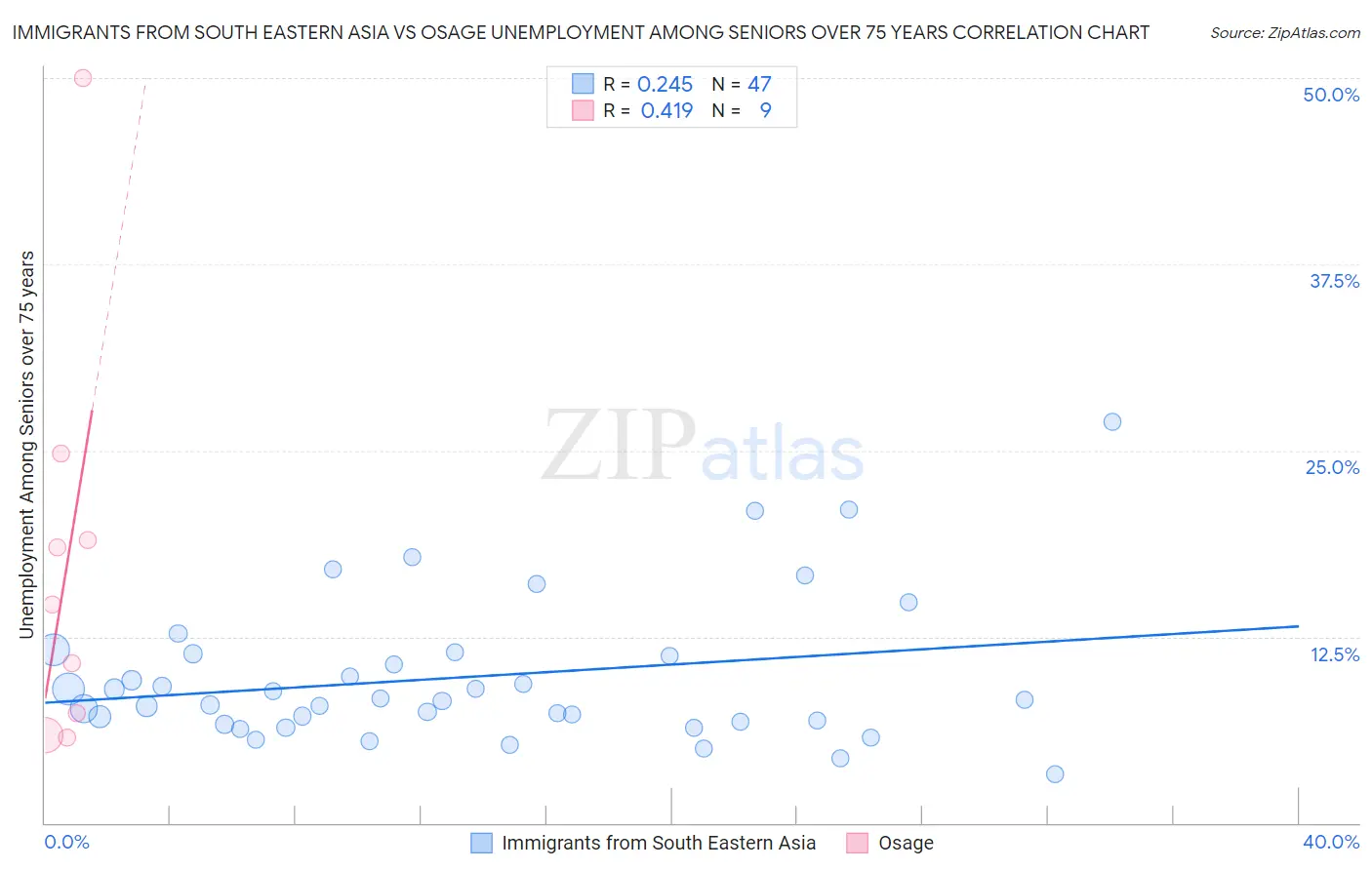 Immigrants from South Eastern Asia vs Osage Unemployment Among Seniors over 75 years