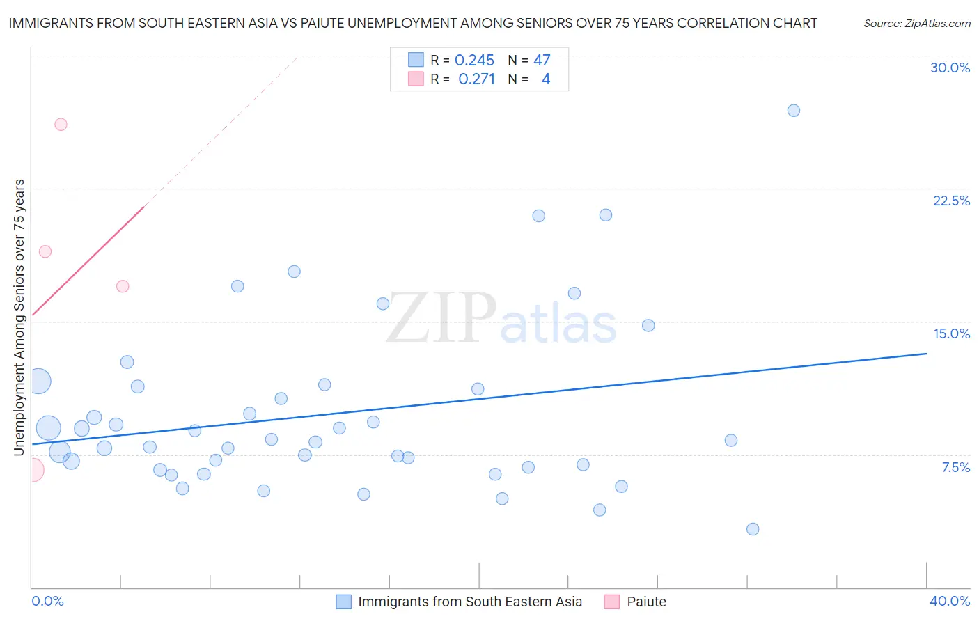 Immigrants from South Eastern Asia vs Paiute Unemployment Among Seniors over 75 years