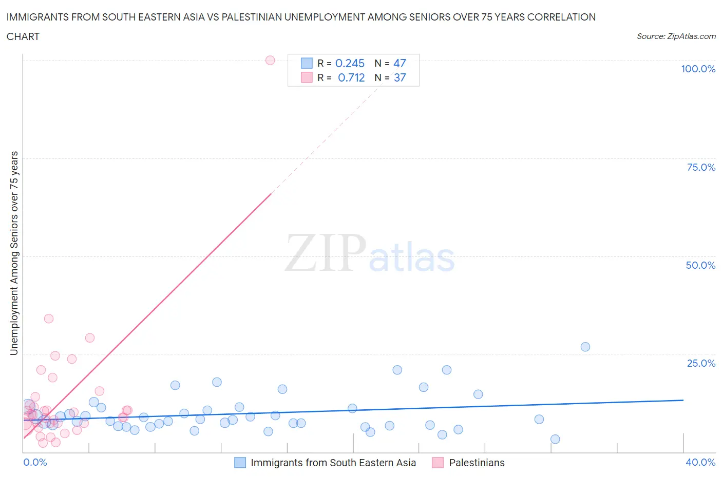 Immigrants from South Eastern Asia vs Palestinian Unemployment Among Seniors over 75 years