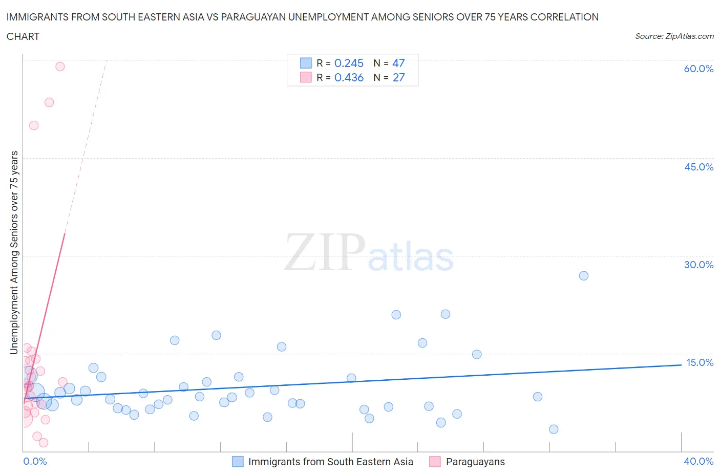 Immigrants from South Eastern Asia vs Paraguayan Unemployment Among Seniors over 75 years