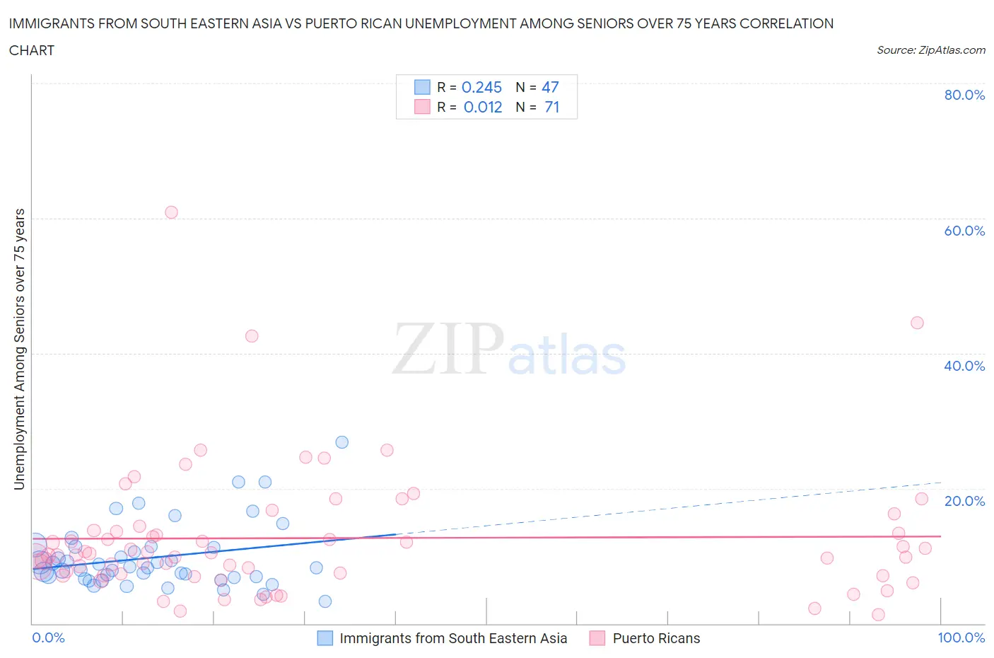 Immigrants from South Eastern Asia vs Puerto Rican Unemployment Among Seniors over 75 years