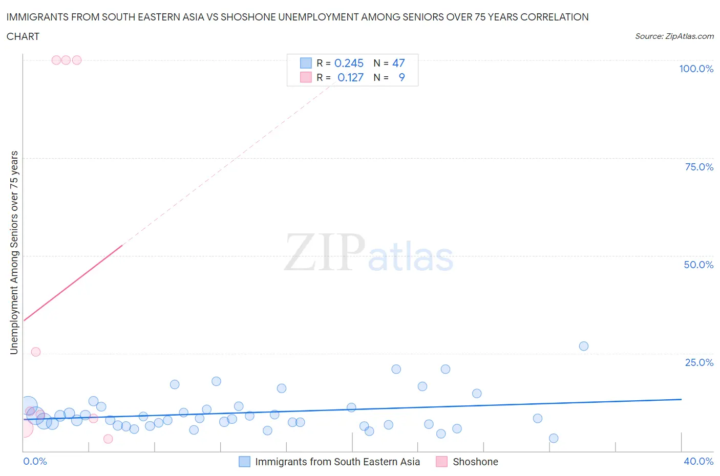 Immigrants from South Eastern Asia vs Shoshone Unemployment Among Seniors over 75 years