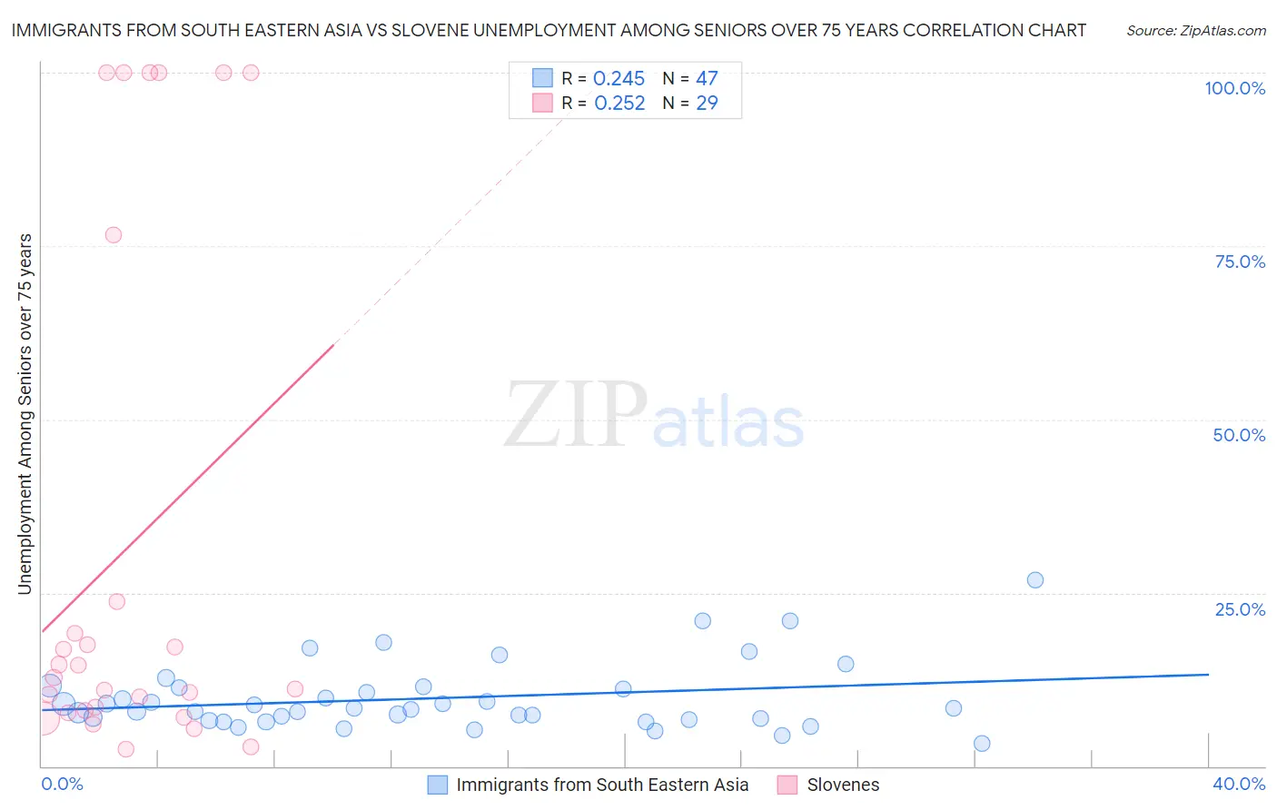 Immigrants from South Eastern Asia vs Slovene Unemployment Among Seniors over 75 years