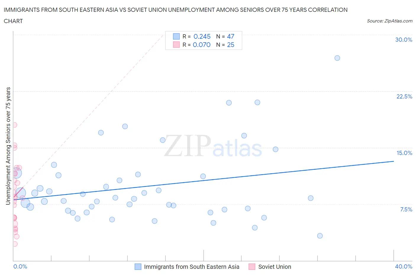 Immigrants from South Eastern Asia vs Soviet Union Unemployment Among Seniors over 75 years