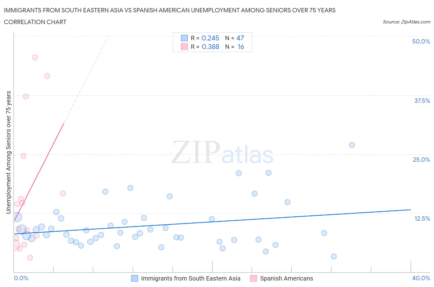 Immigrants from South Eastern Asia vs Spanish American Unemployment Among Seniors over 75 years