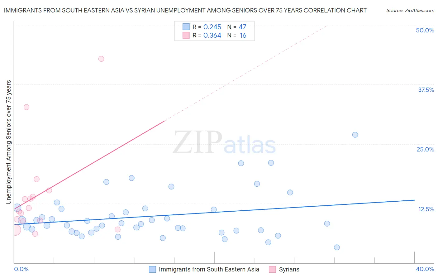 Immigrants from South Eastern Asia vs Syrian Unemployment Among Seniors over 75 years
