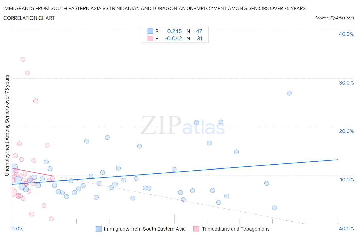 Immigrants from South Eastern Asia vs Trinidadian and Tobagonian Unemployment Among Seniors over 75 years