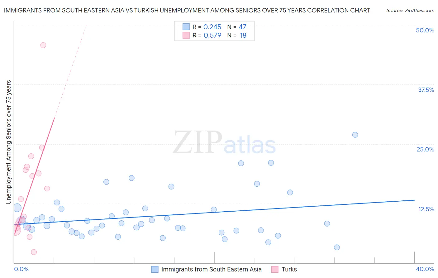 Immigrants from South Eastern Asia vs Turkish Unemployment Among Seniors over 75 years