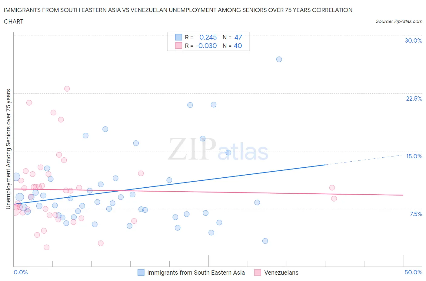 Immigrants from South Eastern Asia vs Venezuelan Unemployment Among Seniors over 75 years