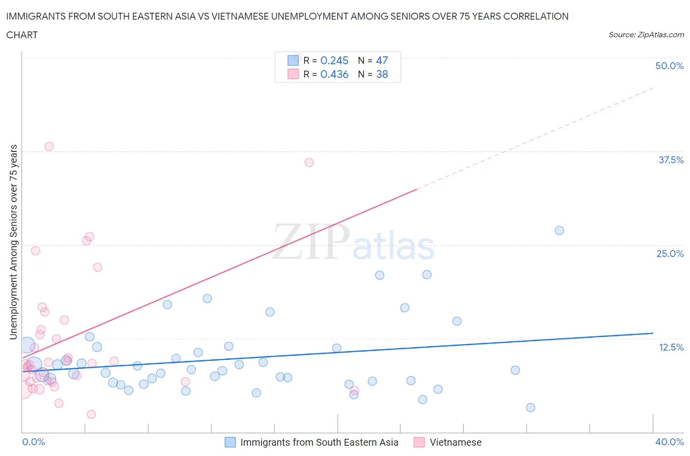 Immigrants from South Eastern Asia vs Vietnamese Unemployment Among Seniors over 75 years