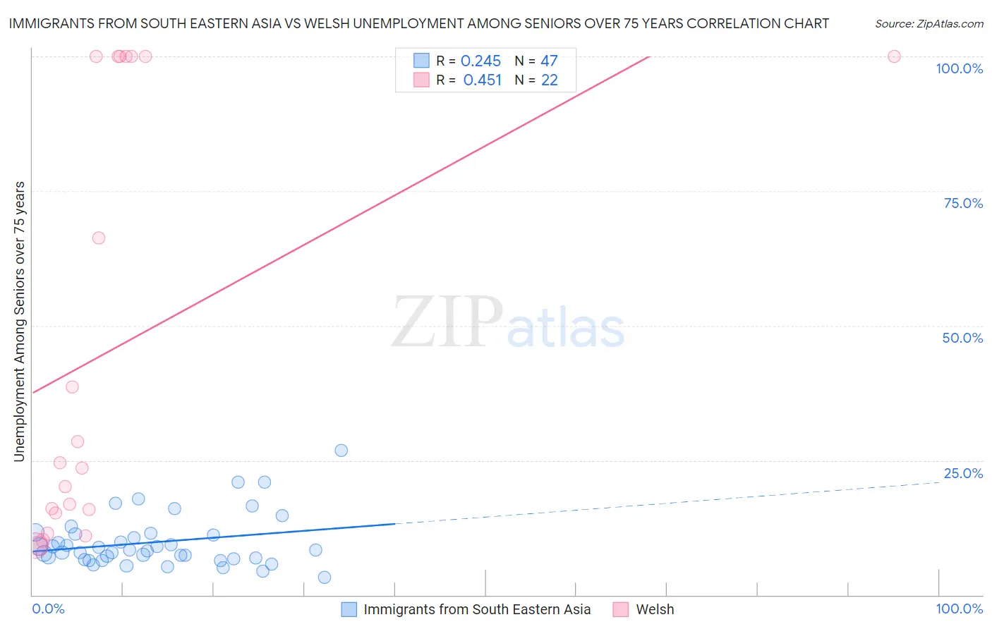 Immigrants from South Eastern Asia vs Welsh Unemployment Among Seniors over 75 years