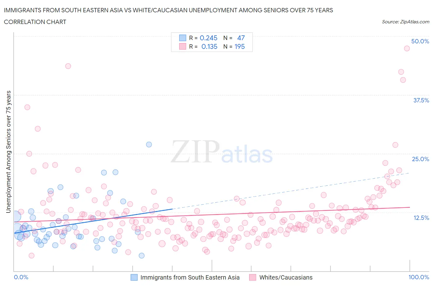 Immigrants from South Eastern Asia vs White/Caucasian Unemployment Among Seniors over 75 years