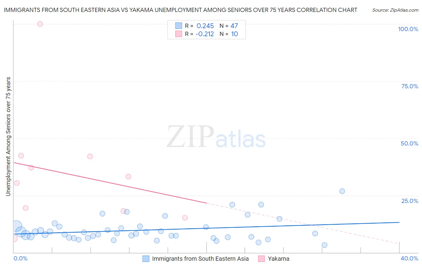 Immigrants from South Eastern Asia vs Yakama Unemployment Among Seniors over 75 years