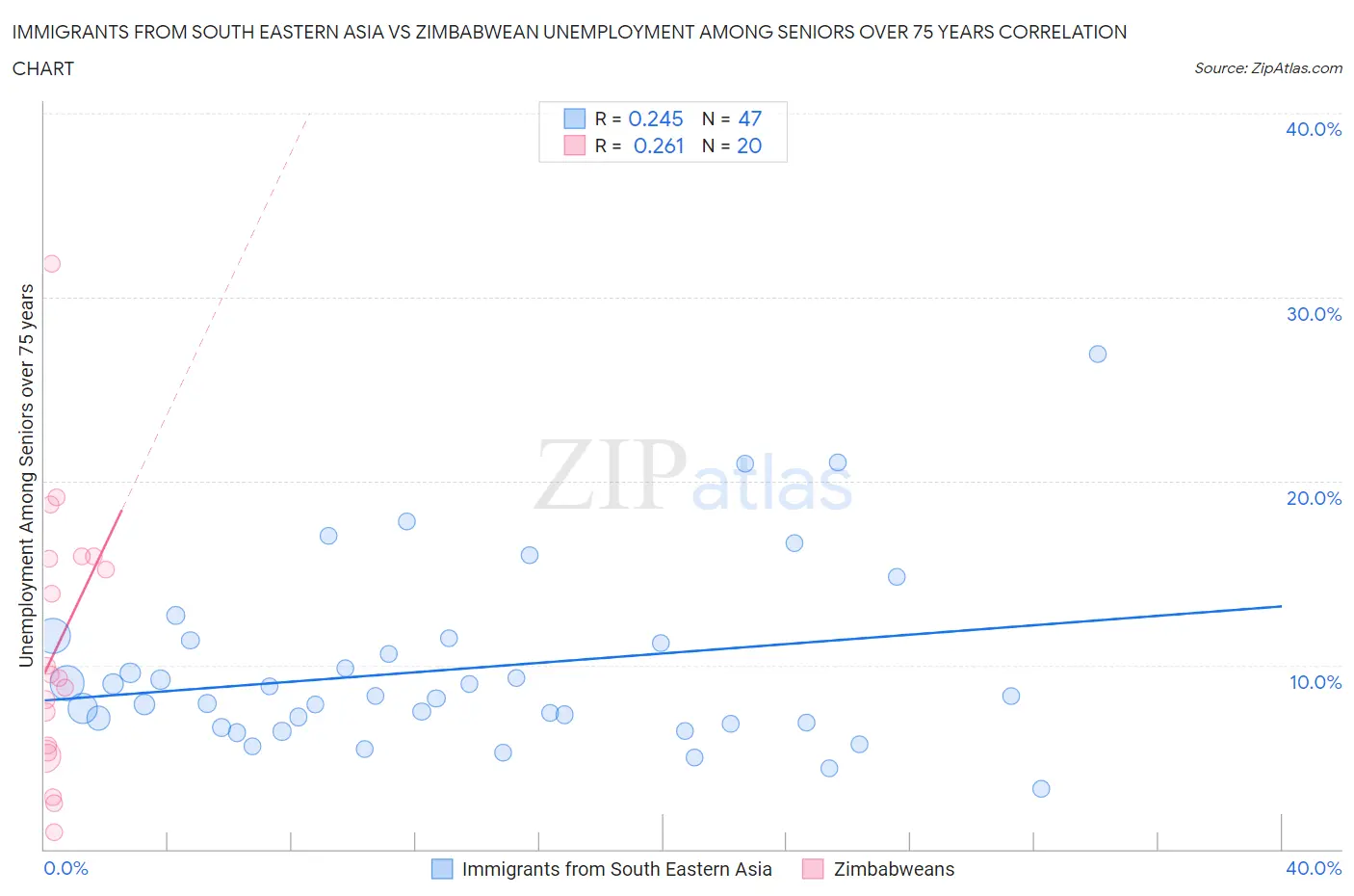 Immigrants from South Eastern Asia vs Zimbabwean Unemployment Among Seniors over 75 years