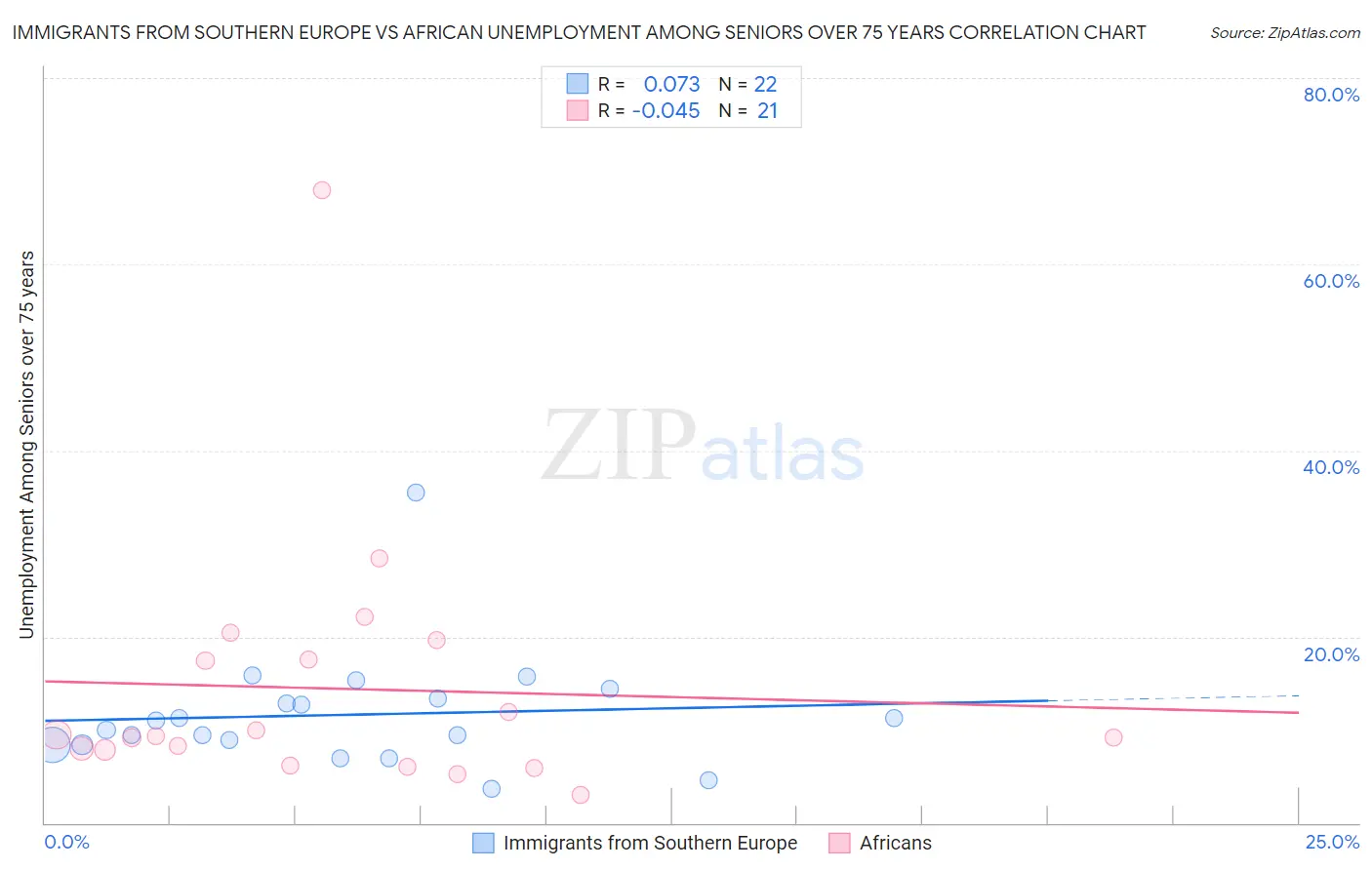 Immigrants from Southern Europe vs African Unemployment Among Seniors over 75 years