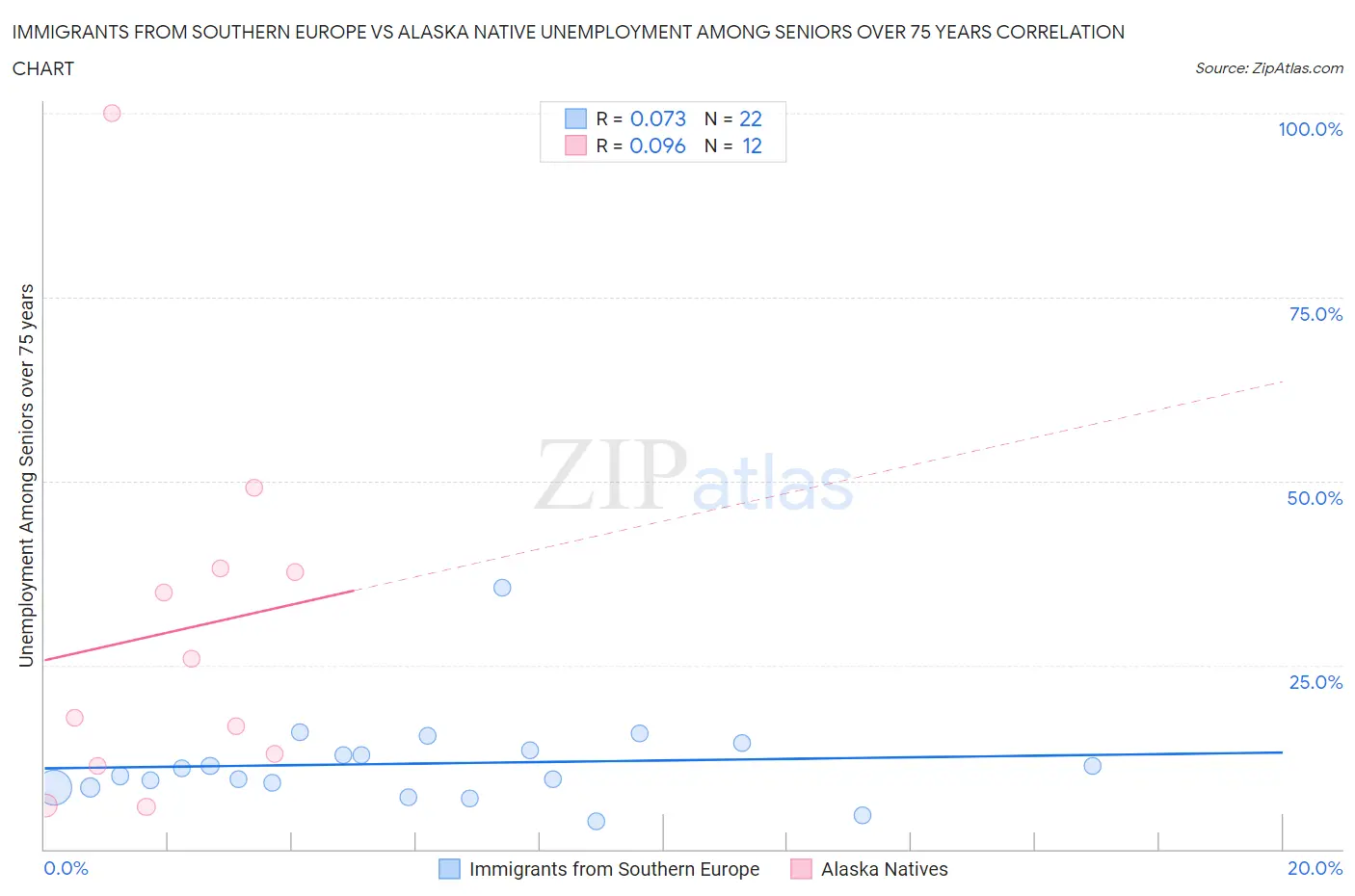 Immigrants from Southern Europe vs Alaska Native Unemployment Among Seniors over 75 years