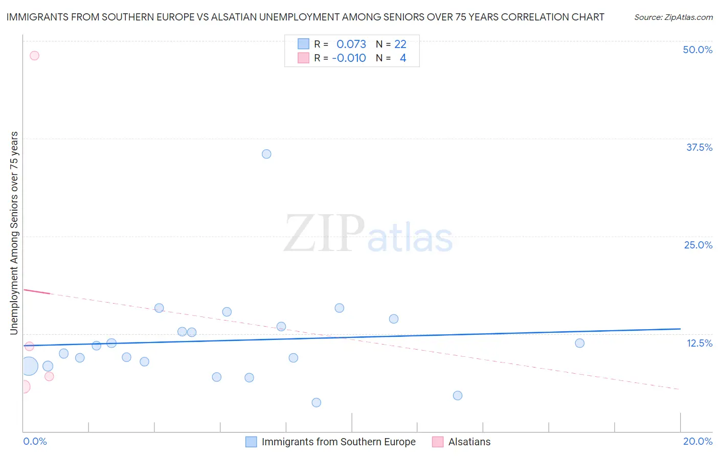 Immigrants from Southern Europe vs Alsatian Unemployment Among Seniors over 75 years