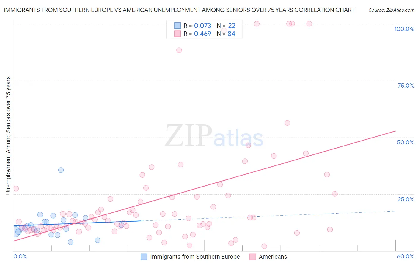 Immigrants from Southern Europe vs American Unemployment Among Seniors over 75 years