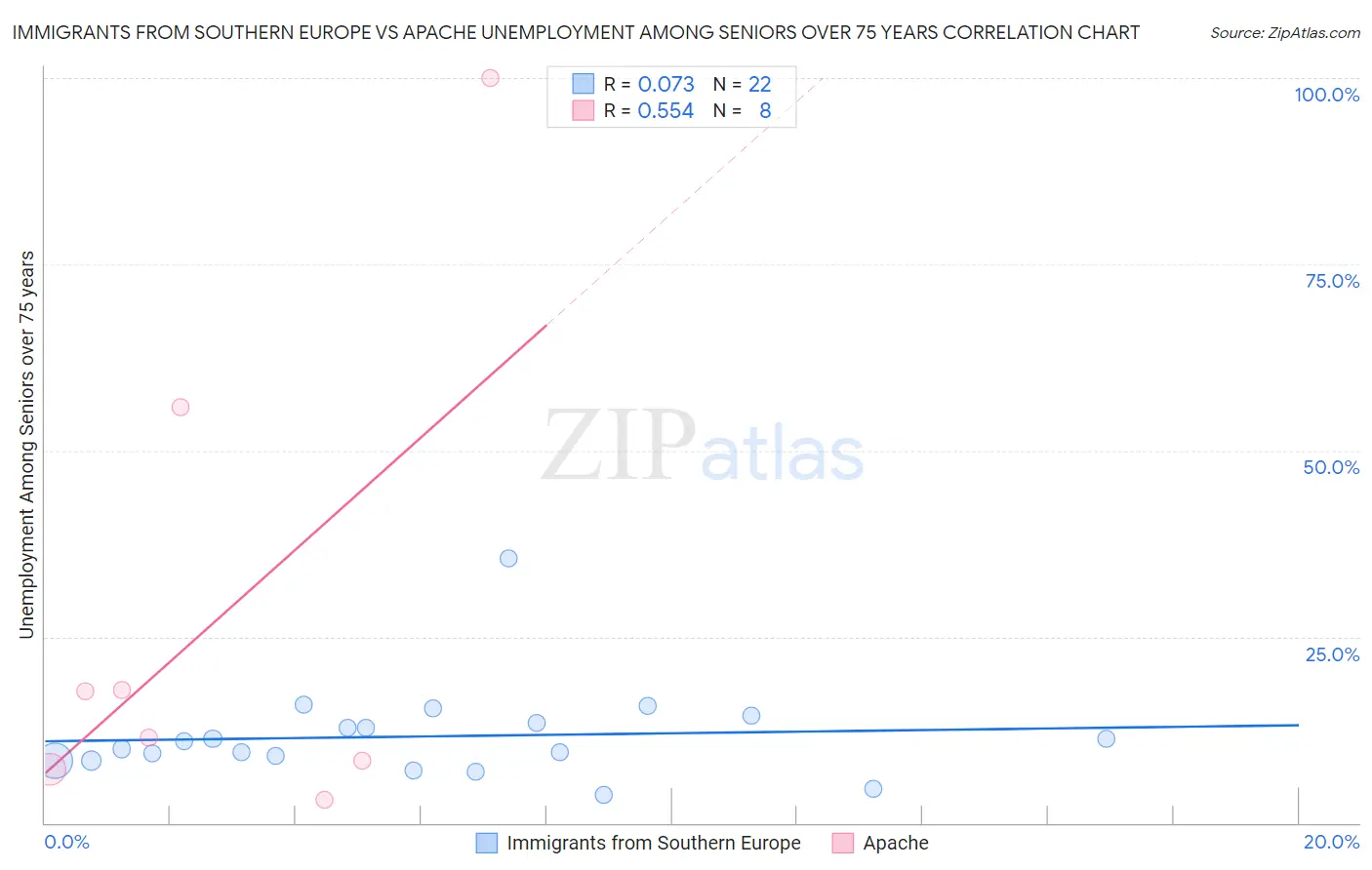 Immigrants from Southern Europe vs Apache Unemployment Among Seniors over 75 years