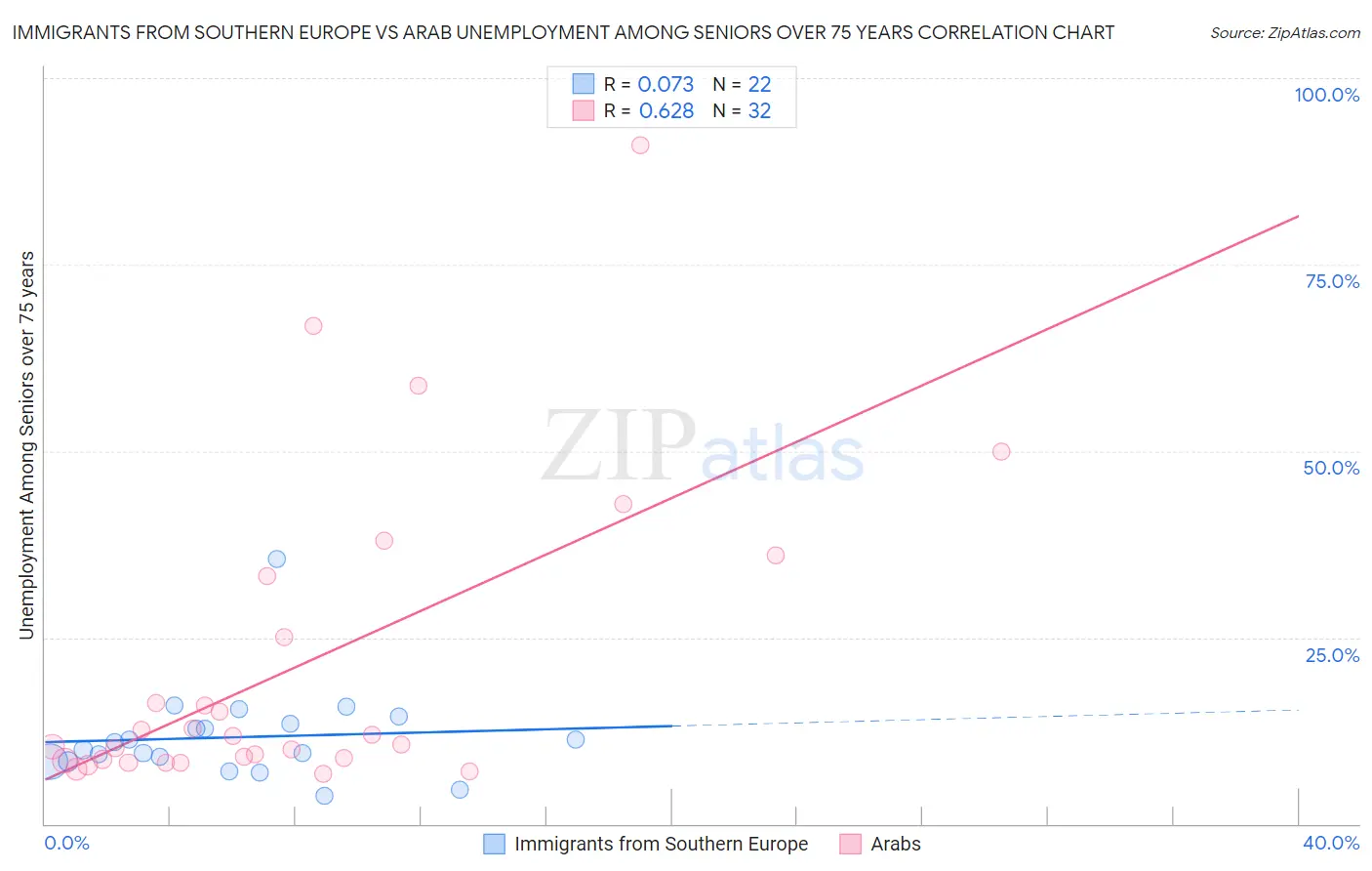 Immigrants from Southern Europe vs Arab Unemployment Among Seniors over 75 years