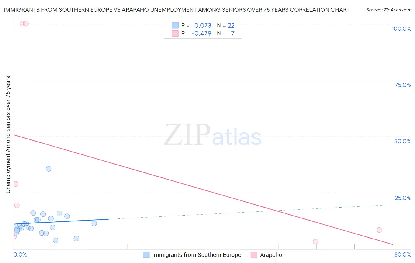 Immigrants from Southern Europe vs Arapaho Unemployment Among Seniors over 75 years