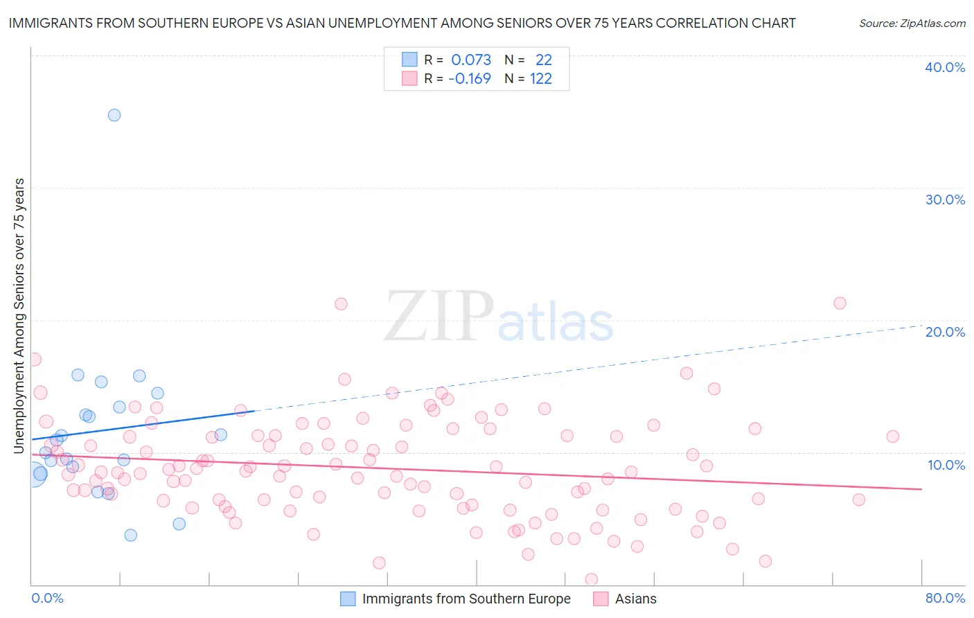 Immigrants from Southern Europe vs Asian Unemployment Among Seniors over 75 years