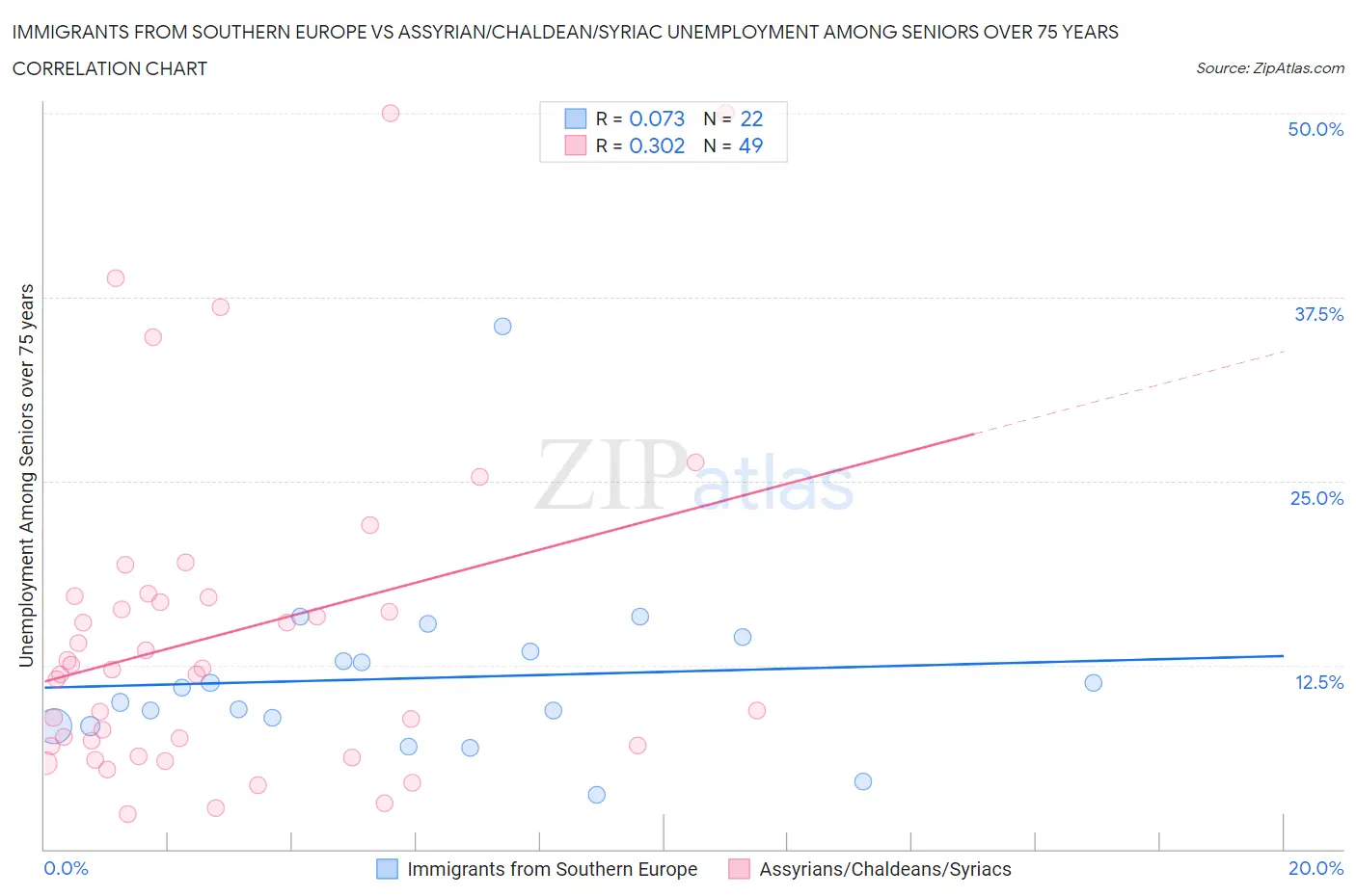 Immigrants from Southern Europe vs Assyrian/Chaldean/Syriac Unemployment Among Seniors over 75 years
