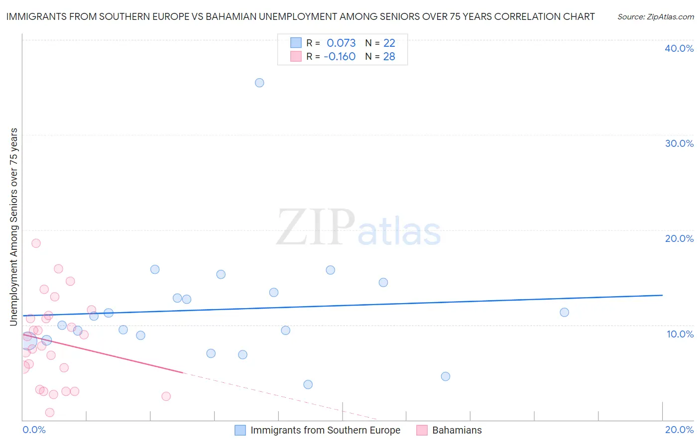 Immigrants from Southern Europe vs Bahamian Unemployment Among Seniors over 75 years