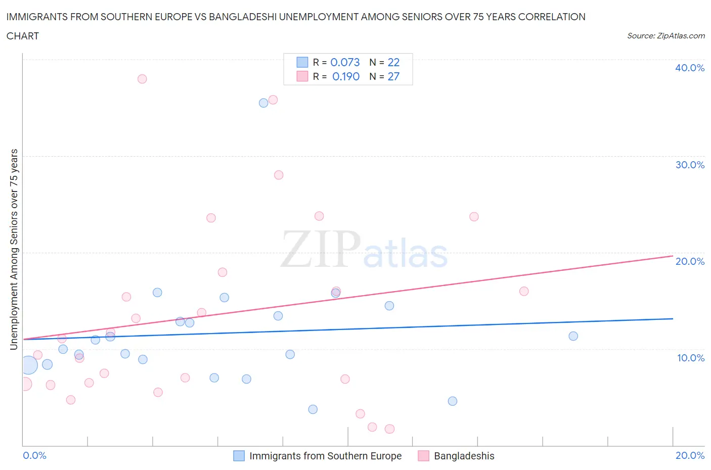 Immigrants from Southern Europe vs Bangladeshi Unemployment Among Seniors over 75 years