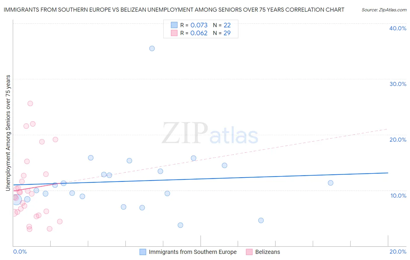 Immigrants from Southern Europe vs Belizean Unemployment Among Seniors over 75 years