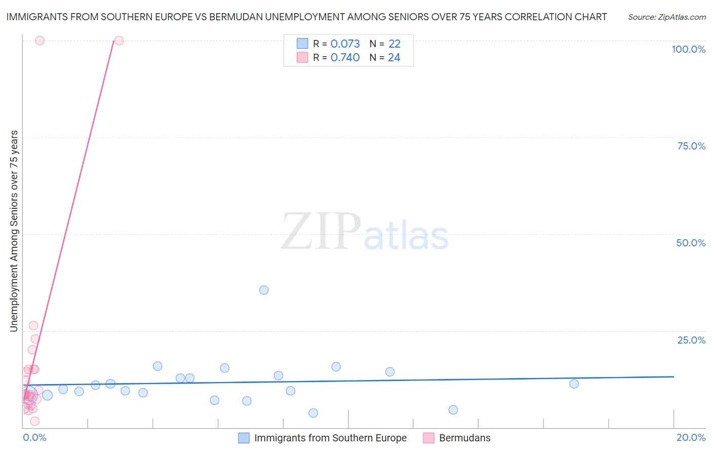 Immigrants from Southern Europe vs Bermudan Unemployment Among Seniors over 75 years