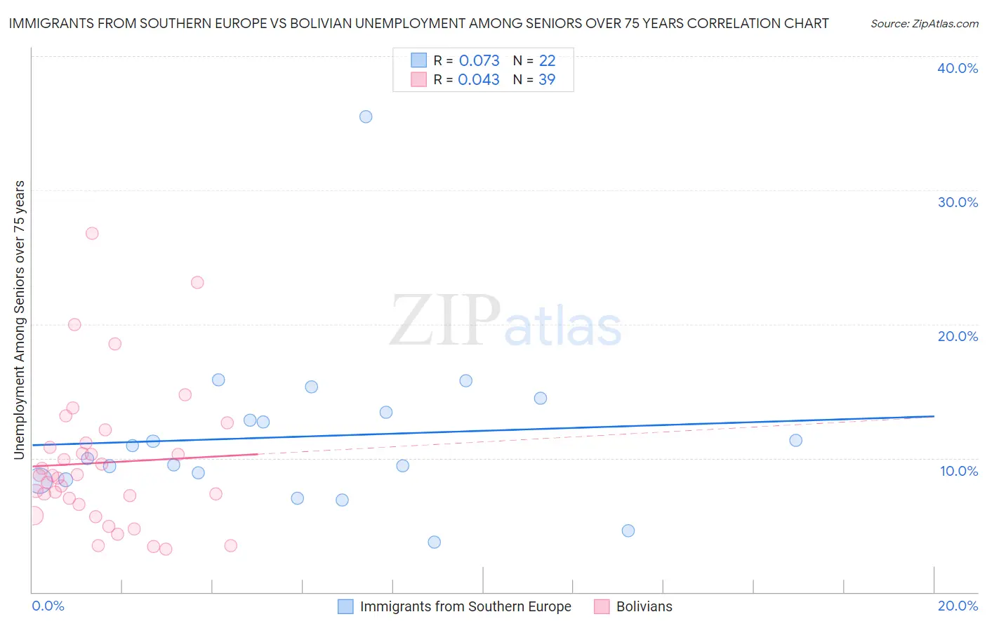 Immigrants from Southern Europe vs Bolivian Unemployment Among Seniors over 75 years