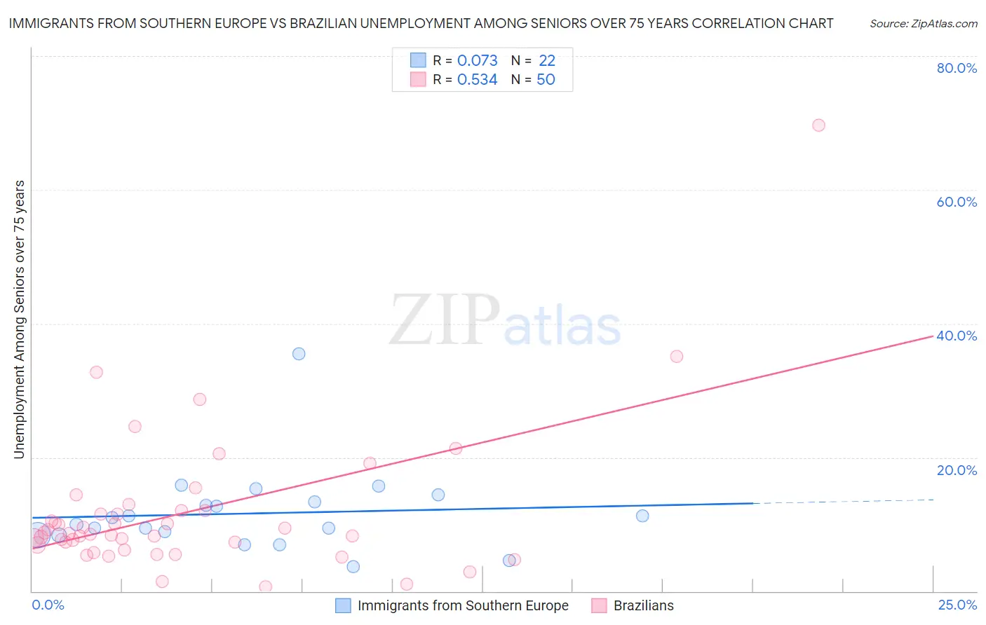 Immigrants from Southern Europe vs Brazilian Unemployment Among Seniors over 75 years