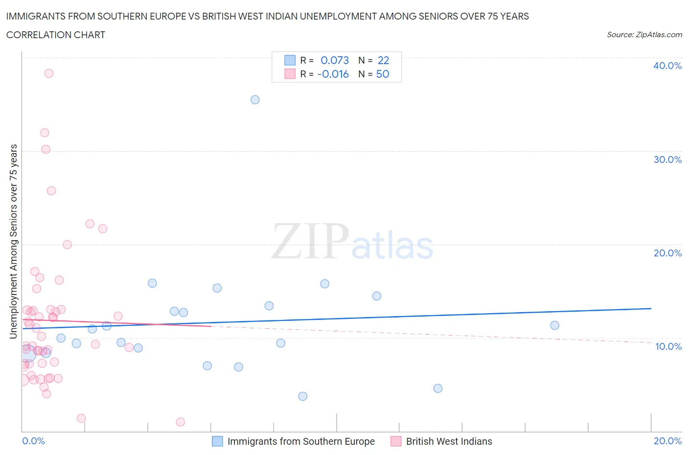 Immigrants from Southern Europe vs British West Indian Unemployment Among Seniors over 75 years