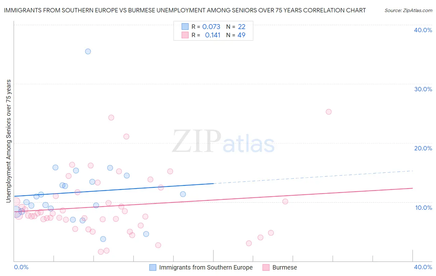 Immigrants from Southern Europe vs Burmese Unemployment Among Seniors over 75 years
