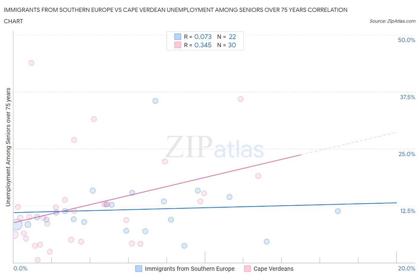 Immigrants from Southern Europe vs Cape Verdean Unemployment Among Seniors over 75 years