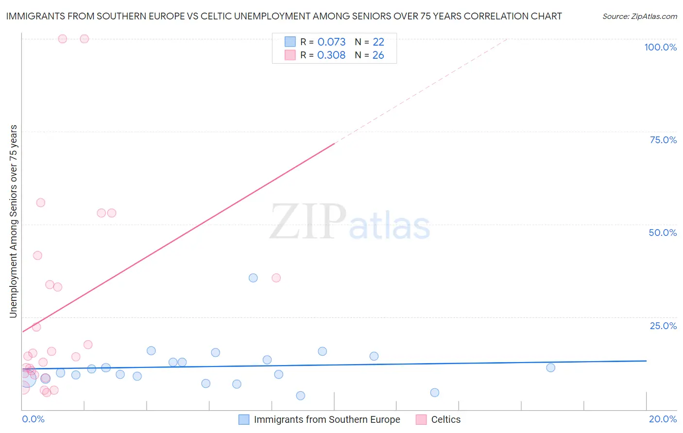 Immigrants from Southern Europe vs Celtic Unemployment Among Seniors over 75 years