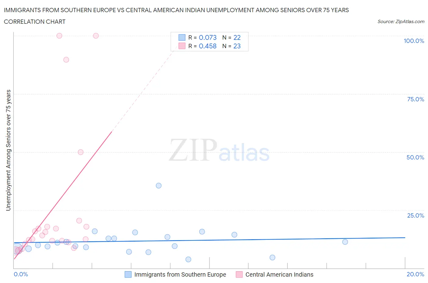 Immigrants from Southern Europe vs Central American Indian Unemployment Among Seniors over 75 years