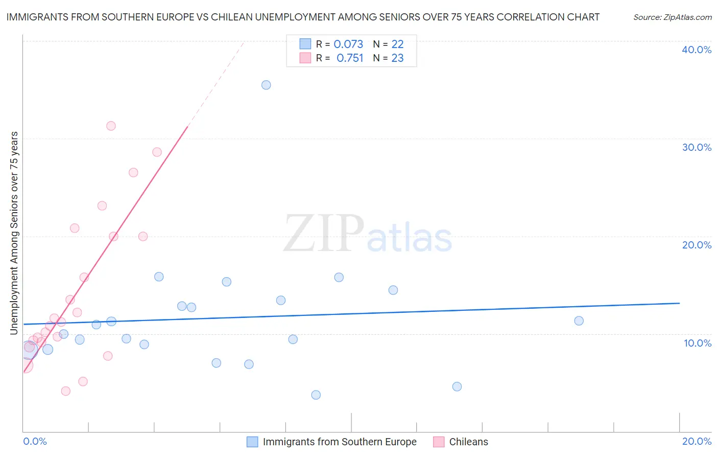 Immigrants from Southern Europe vs Chilean Unemployment Among Seniors over 75 years