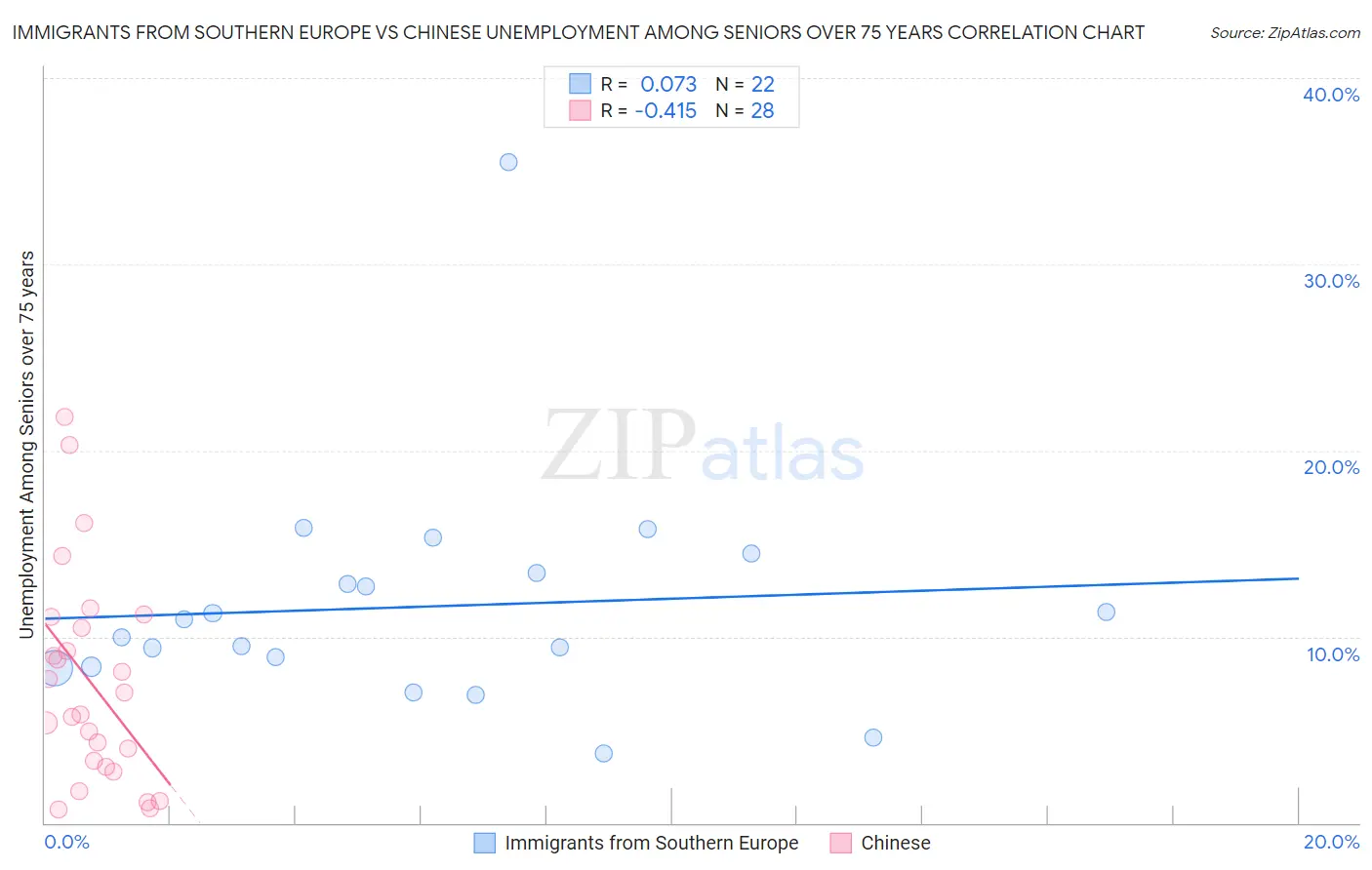 Immigrants from Southern Europe vs Chinese Unemployment Among Seniors over 75 years
