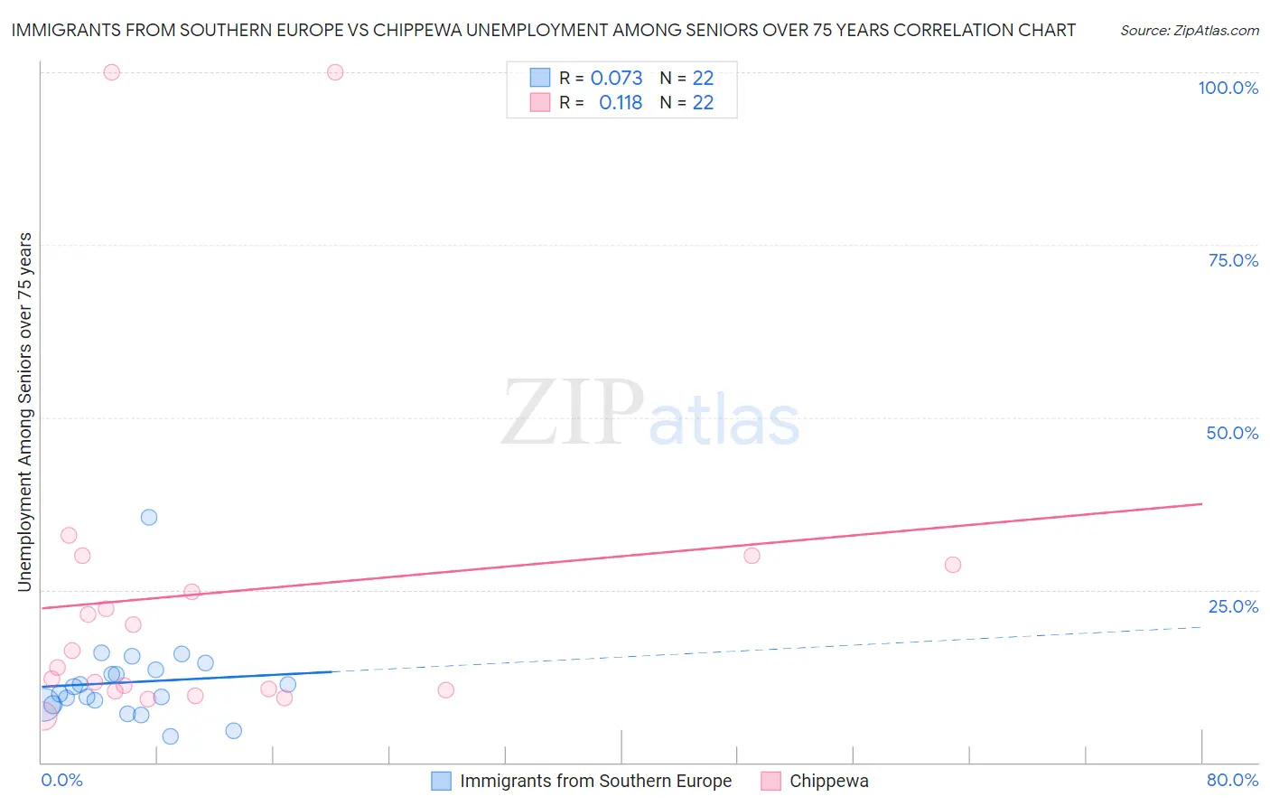 Immigrants from Southern Europe vs Chippewa Unemployment Among Seniors over 75 years