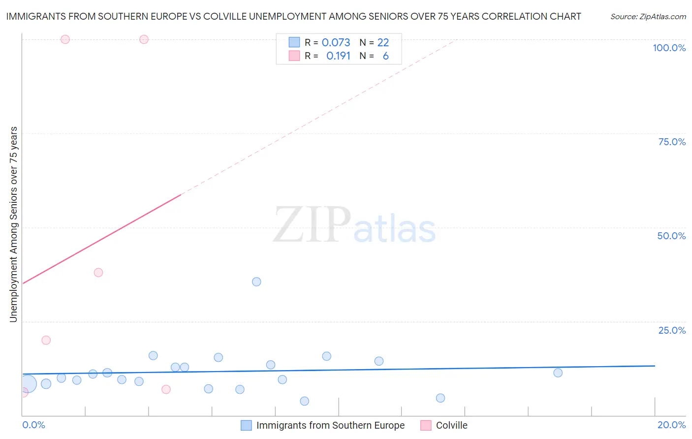 Immigrants from Southern Europe vs Colville Unemployment Among Seniors over 75 years