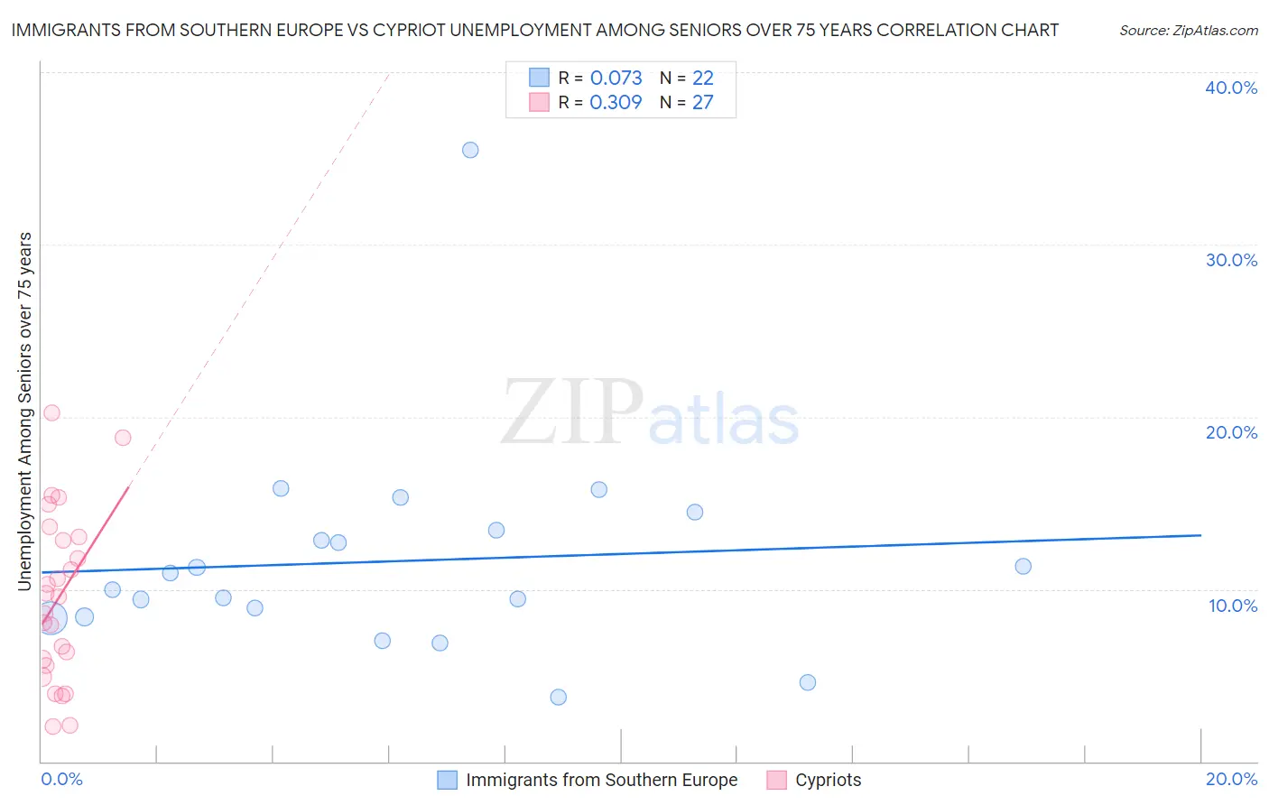 Immigrants from Southern Europe vs Cypriot Unemployment Among Seniors over 75 years