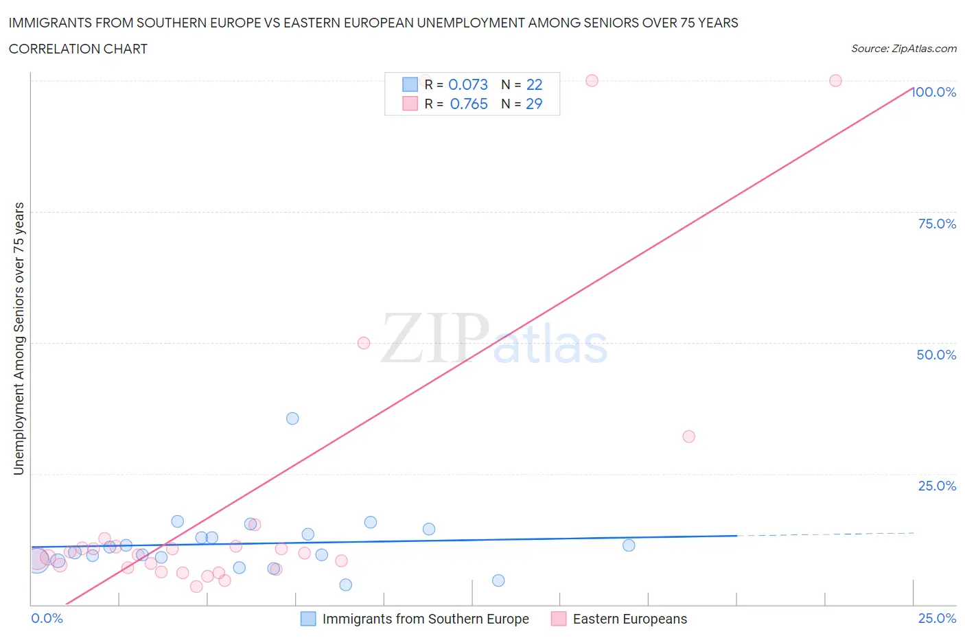Immigrants from Southern Europe vs Eastern European Unemployment Among Seniors over 75 years
