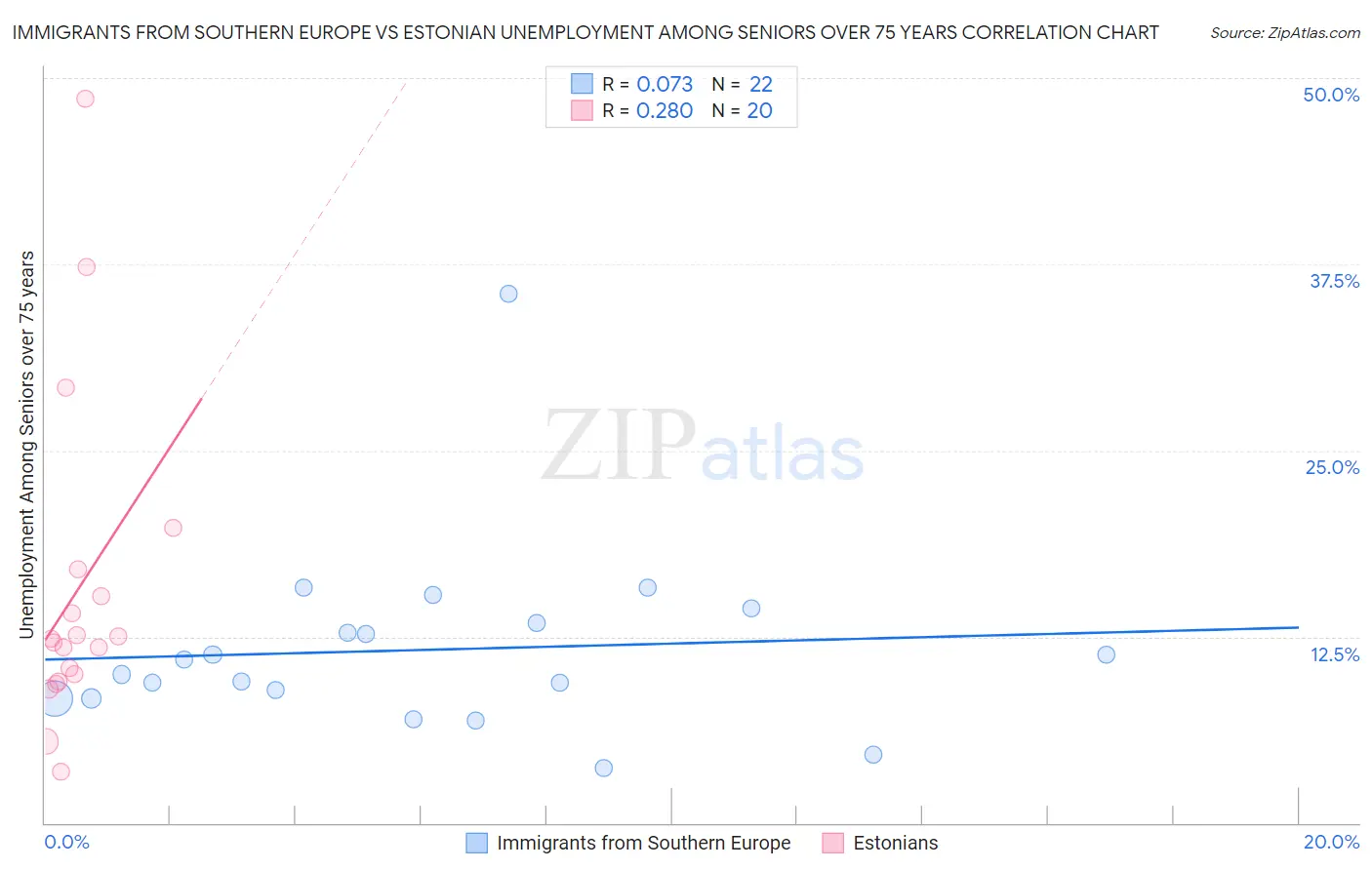 Immigrants from Southern Europe vs Estonian Unemployment Among Seniors over 75 years