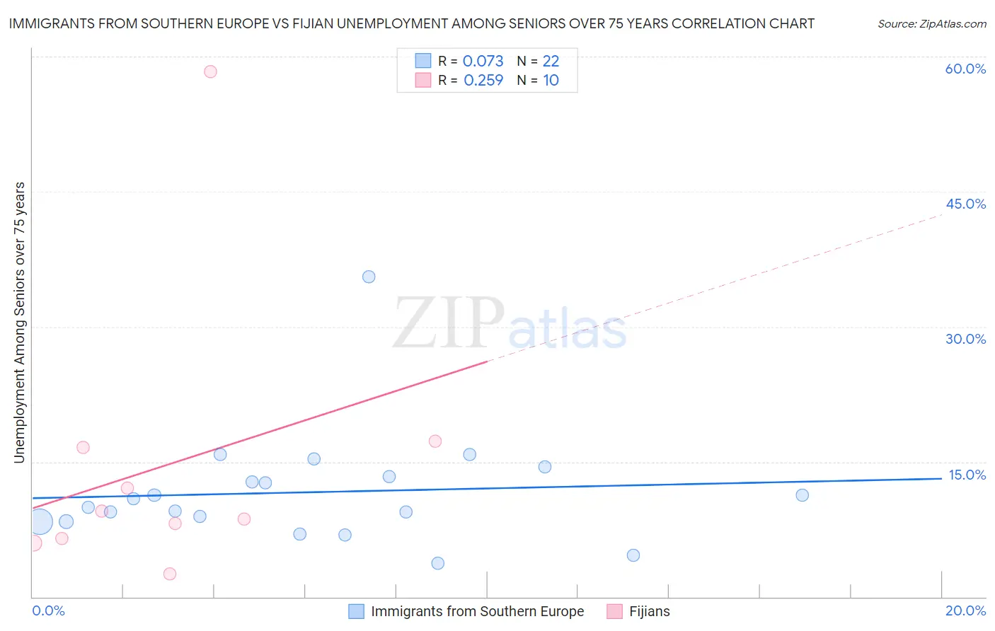 Immigrants from Southern Europe vs Fijian Unemployment Among Seniors over 75 years