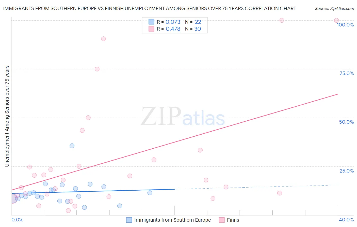 Immigrants from Southern Europe vs Finnish Unemployment Among Seniors over 75 years